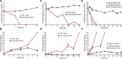 Tedizolid, Faropenem, and Moxifloxacin Combination With <mark class="highlighted">Potential Activity</mark> Against Nonreplicating Mycobacterium tuberculosis
